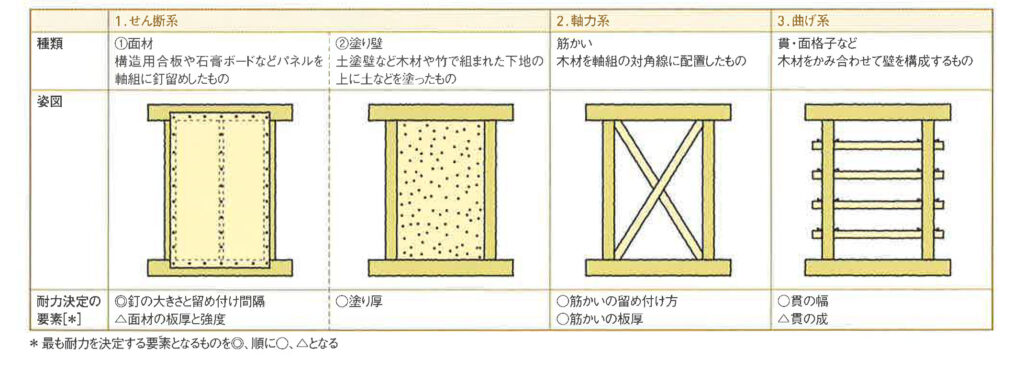 みんなが気になる耐震について 手で刻む 年月を超える木の家 有限会社丸晴工務店