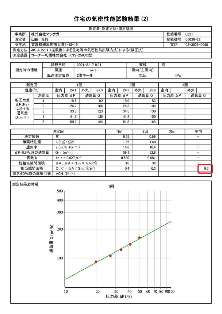 気密性で決まるお家の良し悪し 手で刻む 年月を超える木の家 有限会社丸晴工務店